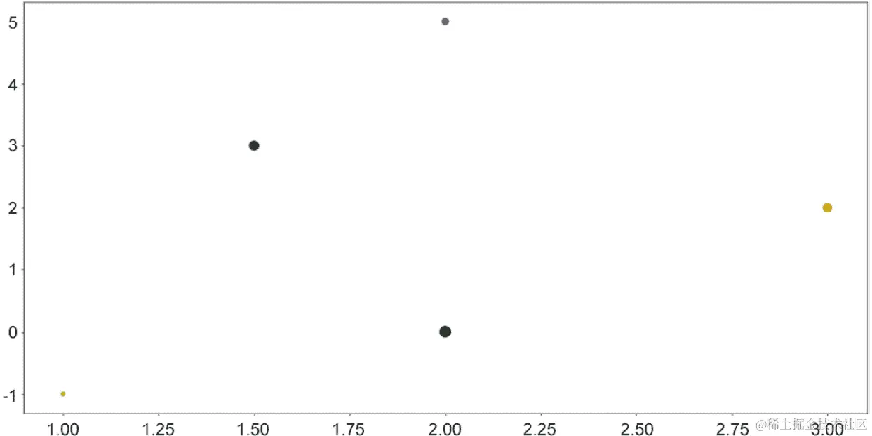 图 2.4：带有大小和颜色自定义的散点图