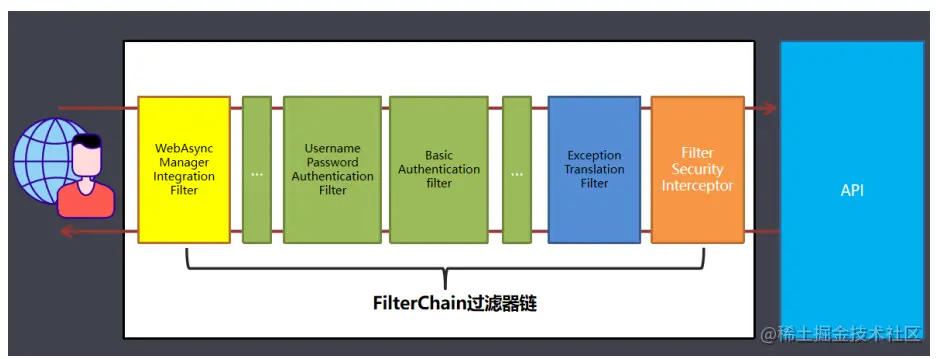 SpringSecurity认证基本原理与认证2种方式一、