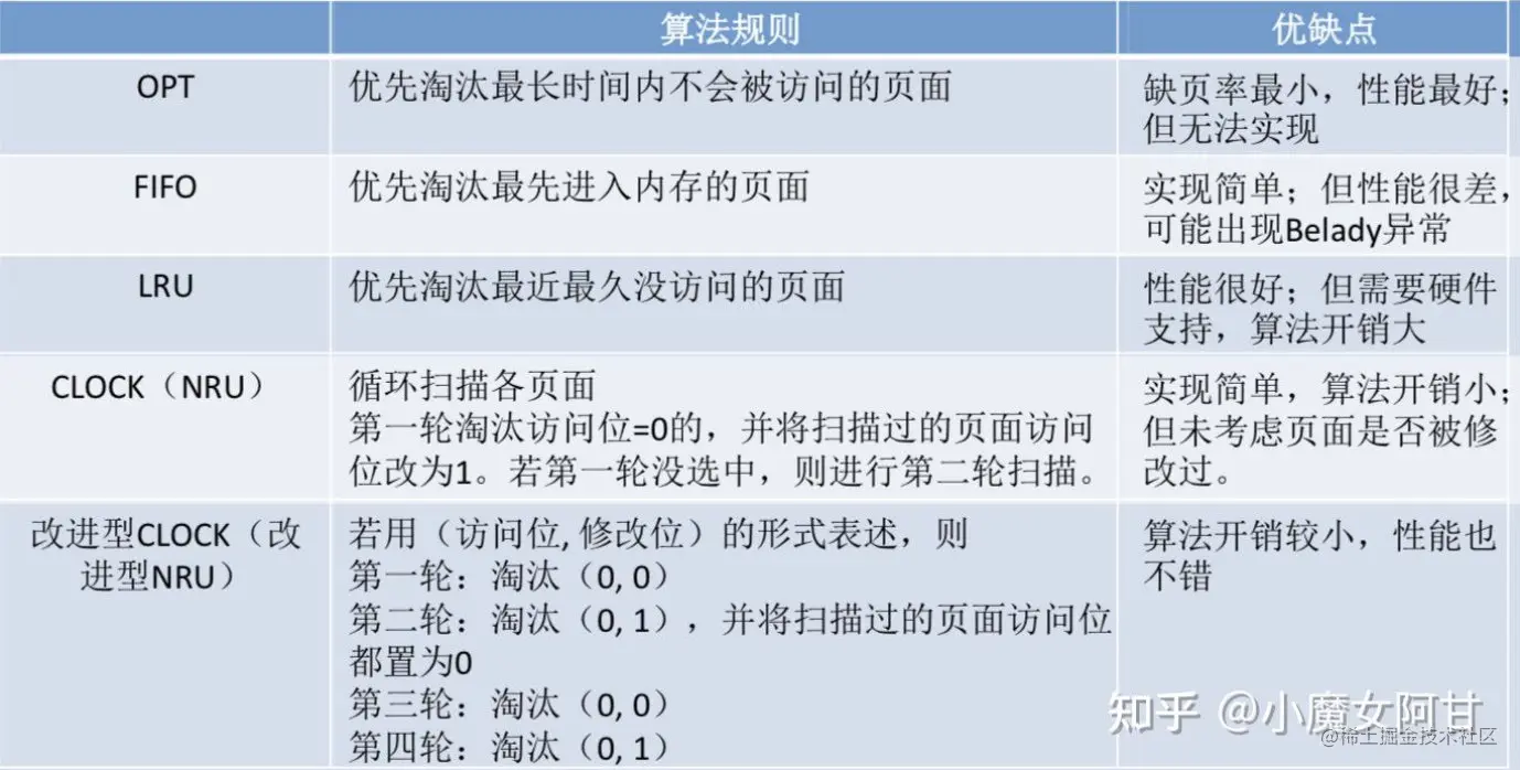 五种内存页面置换算法