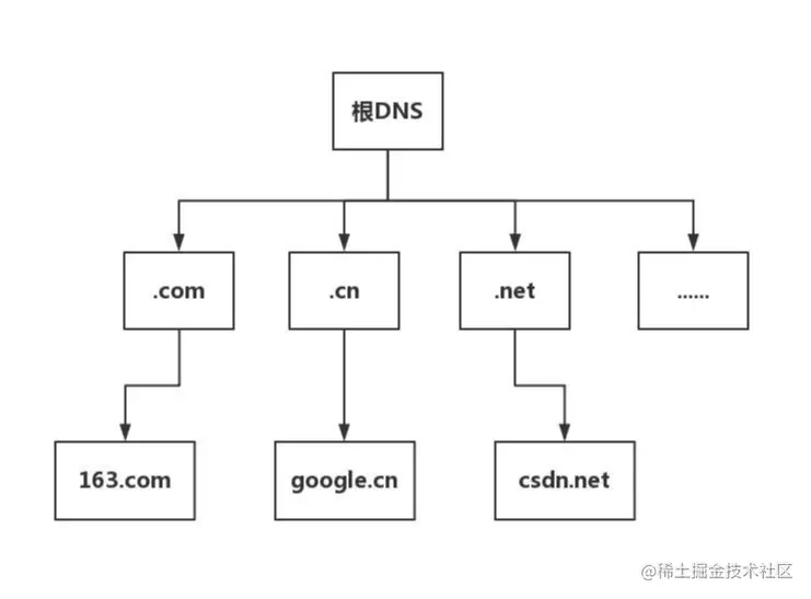 Image From 第18讲 DNS协议网络世界的地址簿.png