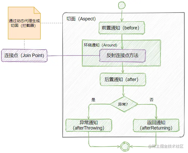 AOP流程图