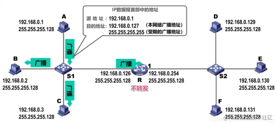 路由器是隔离广播域的