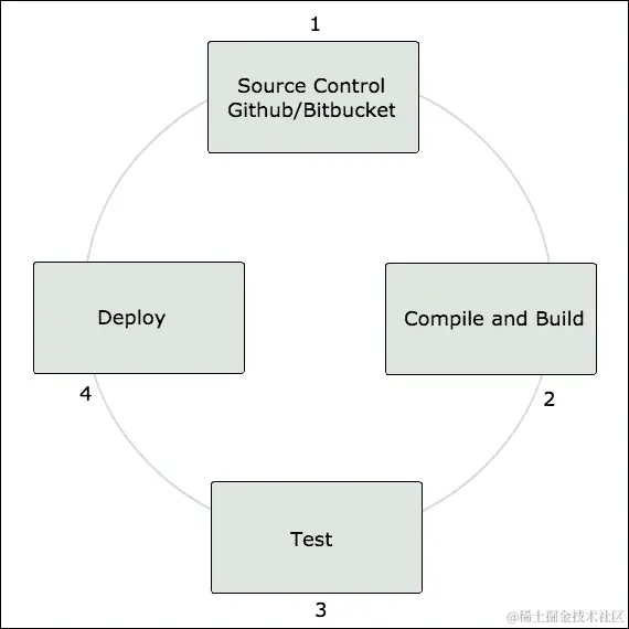 持续集成的含义