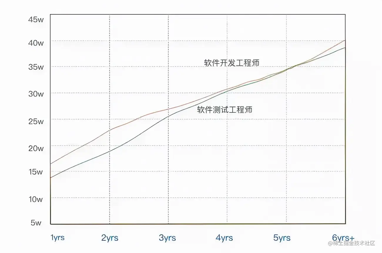 8年软件测试工程师职业生涯感悟—写给正在迷茫的你