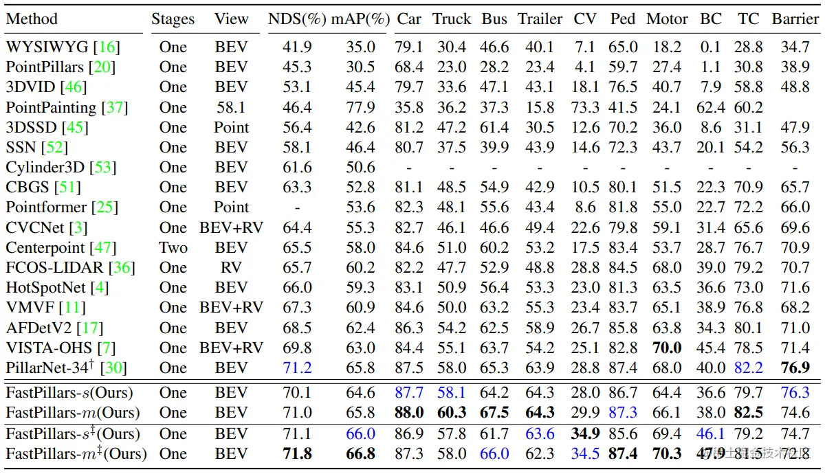 SOTA模型性能对比