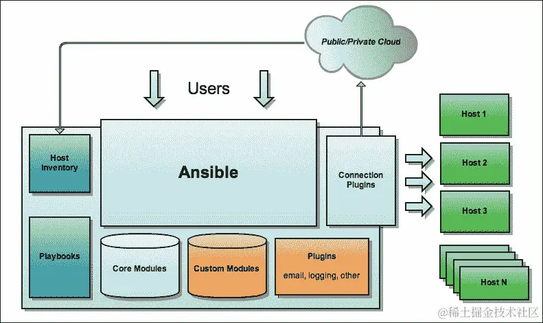 Ansible architecture