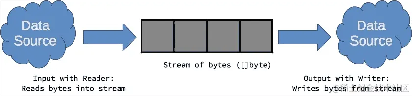 使用读取器和写入器的 IO
