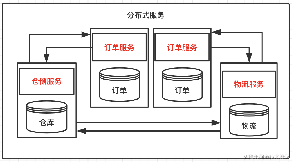 架构设计基础：单服务.集群.分布式，基本区别和联系