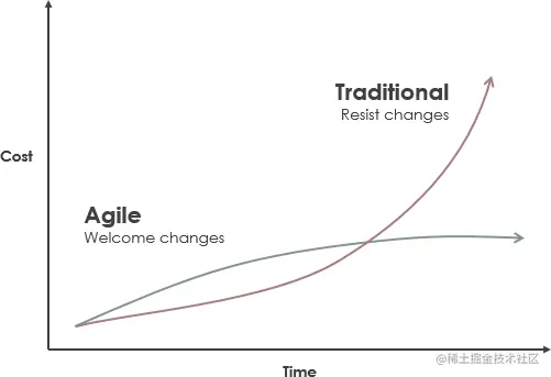 传统与敏捷的变革成本