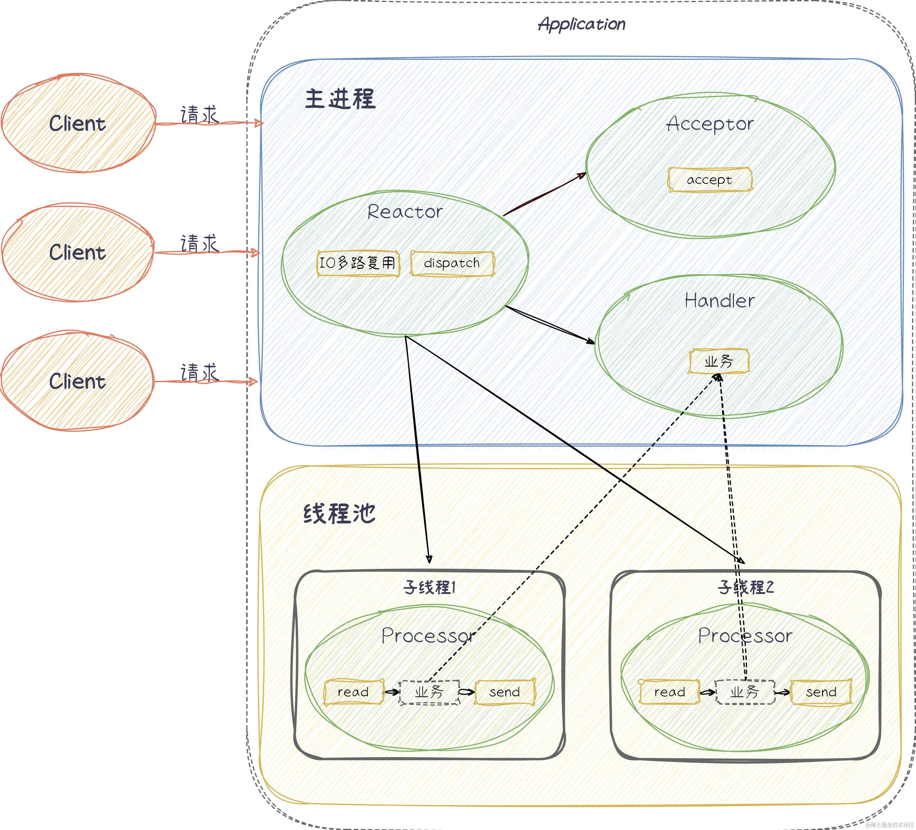 Redis单线程-第 3 页.drawio.png