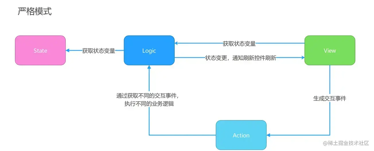 状态管理-严格模式.png