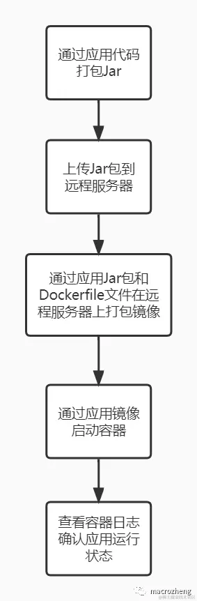 阿里出品！SpringBoot应用自动化部署神器，IDEA版Jenkins？