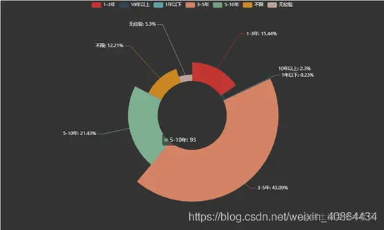 大数据职位经验要求饼图