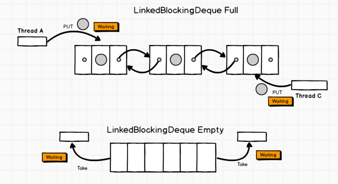 LinkedBlockingDeque原理图