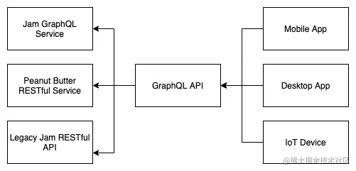 A chart depicting graphQL schema data retrieval
