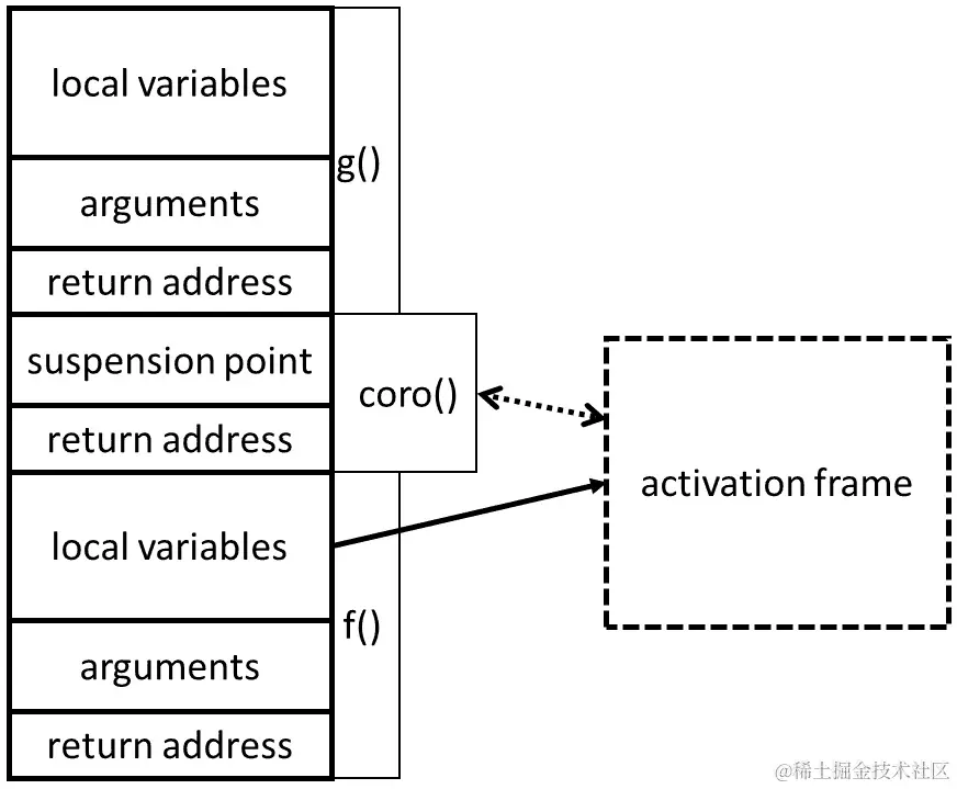 图 8.6 – 协程调用