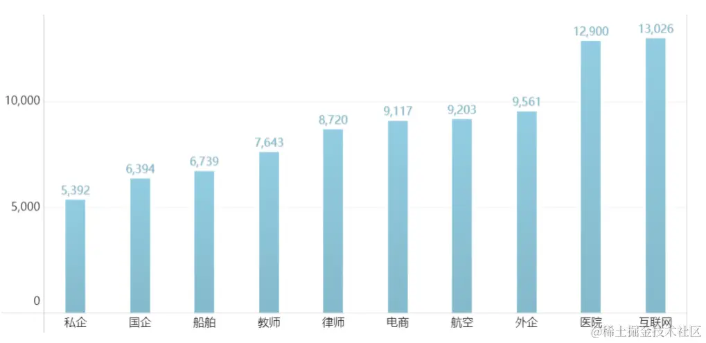 30岁，没有月入过万算失败吗？用可视化分析30岁的人收入真相