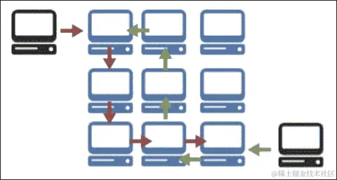 Tor 中继和路由器