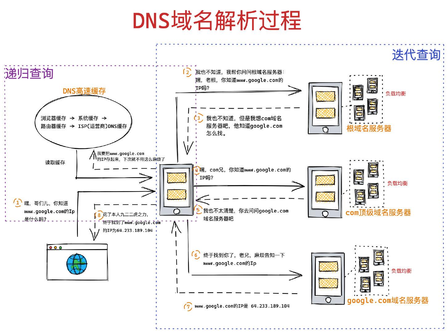 DNS解析过程