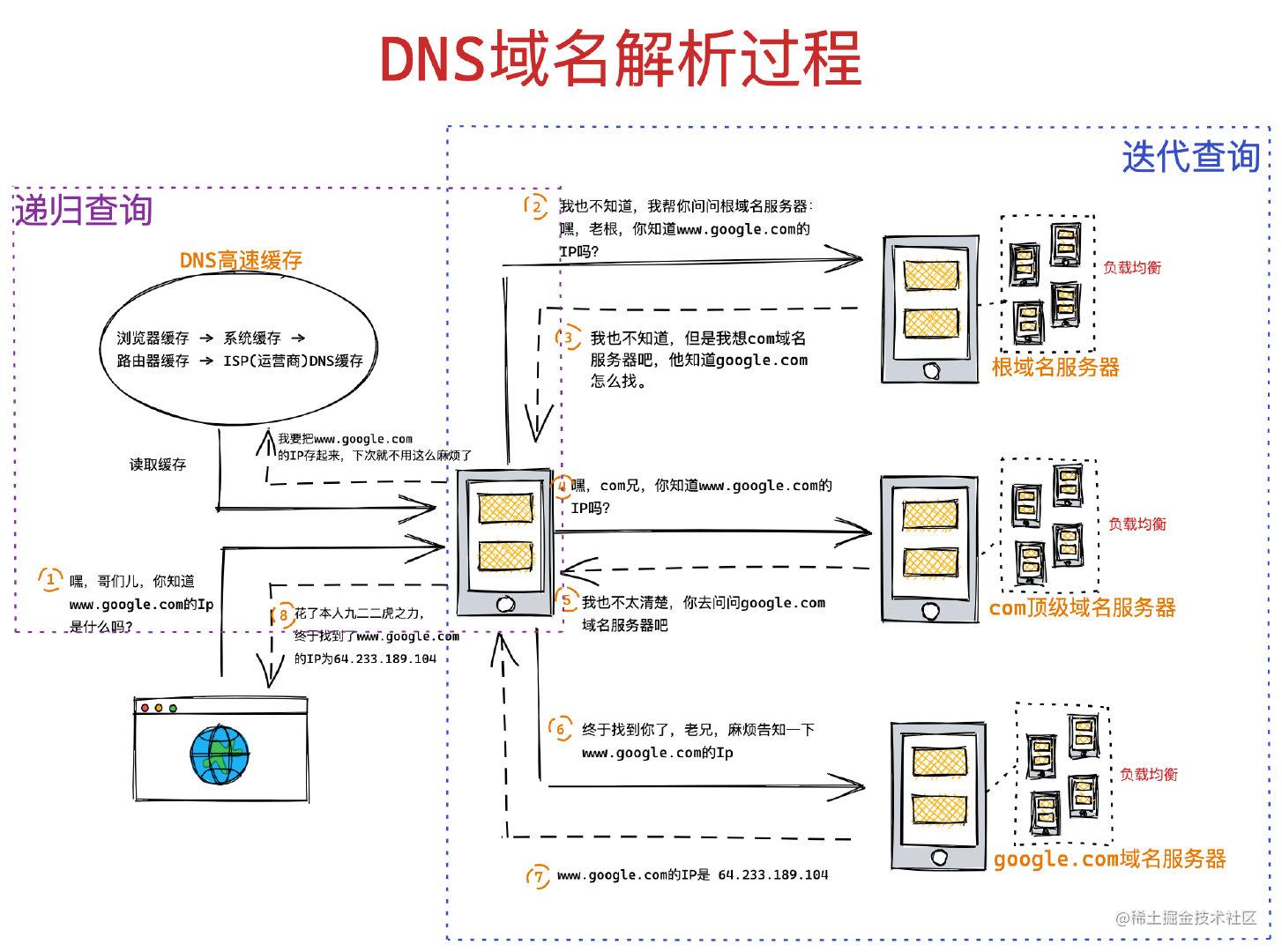 从输入URL开始建立前端知识体系