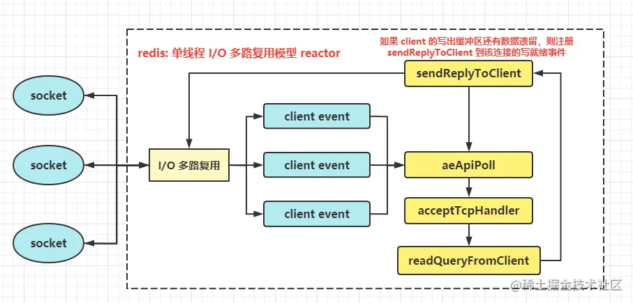 Redis篇：单线程reactor模型
