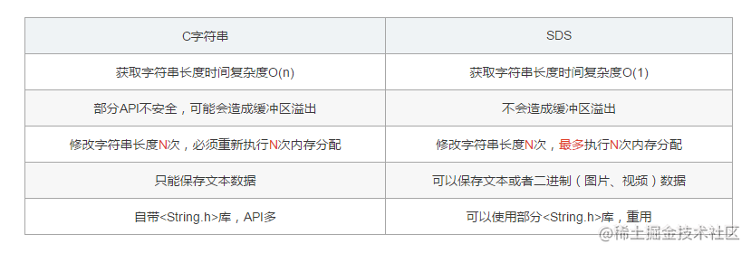 Redis为什么要把字符串设计成SDS？