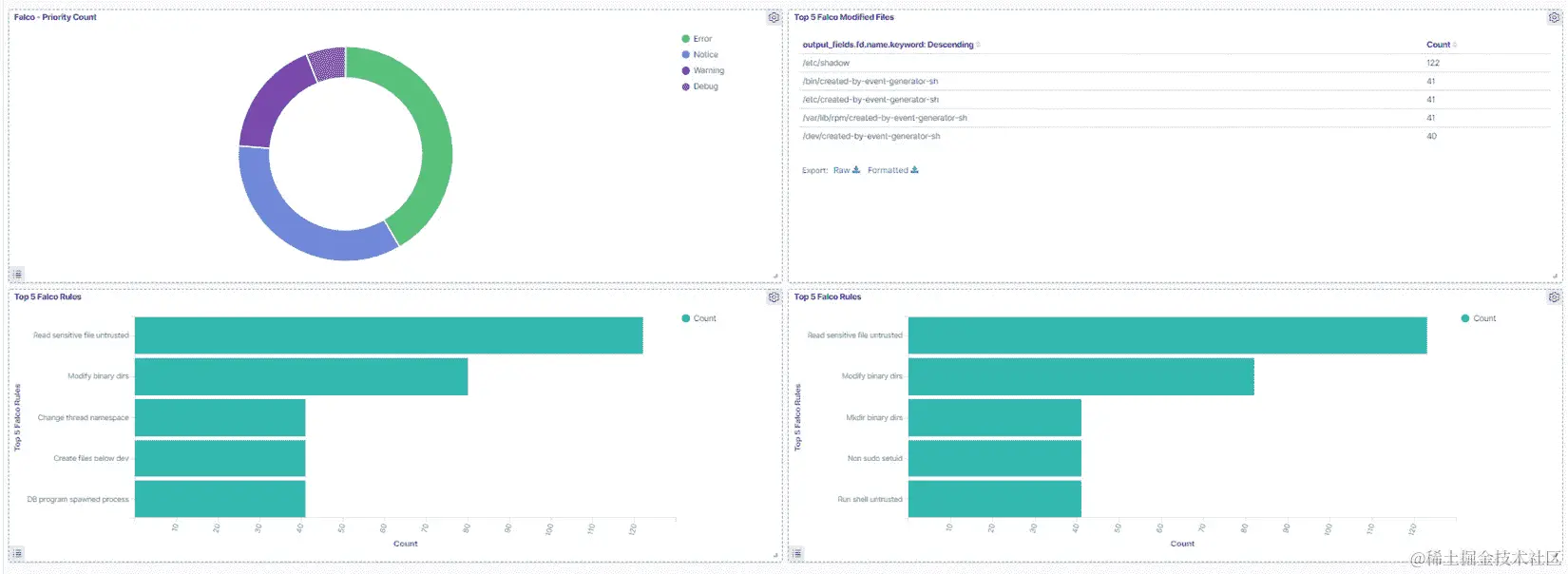 图 12.26 – 添加可视化后的仪表板视图
