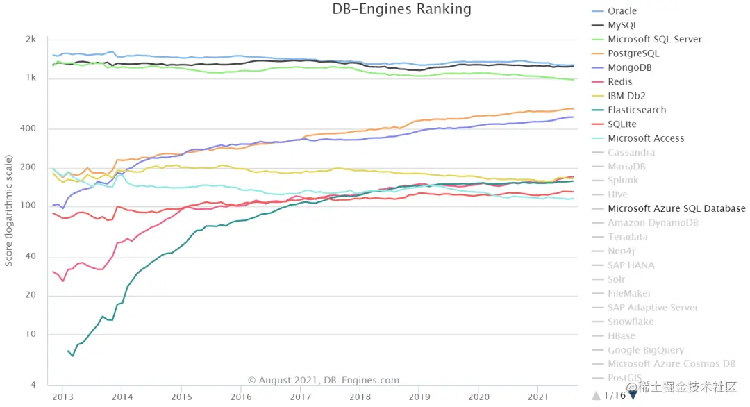 ▲ 前十数据库的分数变化走向