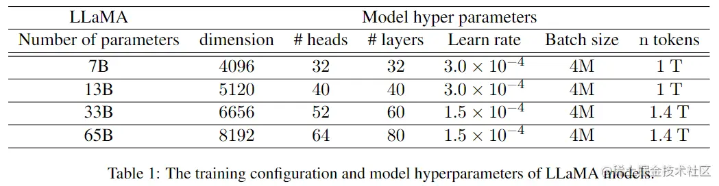 表1. LLaMA模型训练配置和模型超参数配置