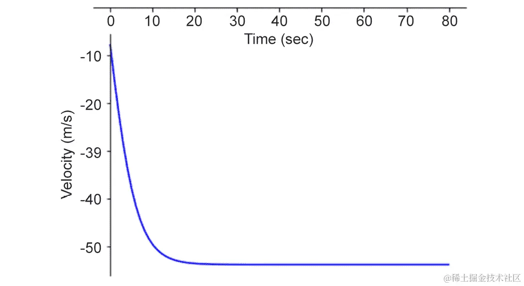 图 12.38：带空气阻力的自由落体物体的速度