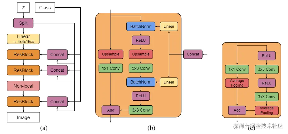 (a)生成器；(b)生成器中Residual Block的展开细节；(c)判别器中Residual Block的展开细节
