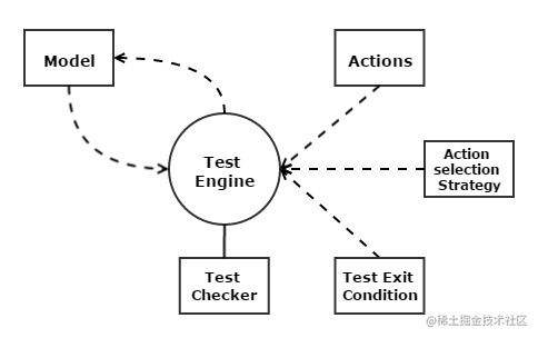 16. Automated Test System 3 - Model-based testing - Moment For Technology