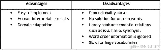 表格 1 – TF-IDF BoW 模型的优缺点