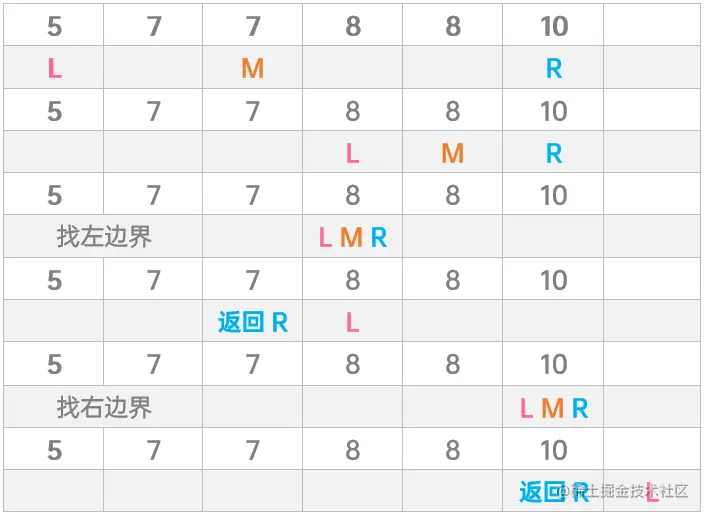 二分查找 · 直达边界的查找过程