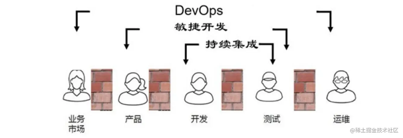 广义上的DevOps