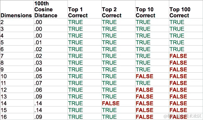 语义搜索 LSH 表