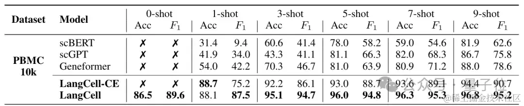 识别细胞也能用大模型了！清华系团队出品，已入选ICML 2024 | 开源