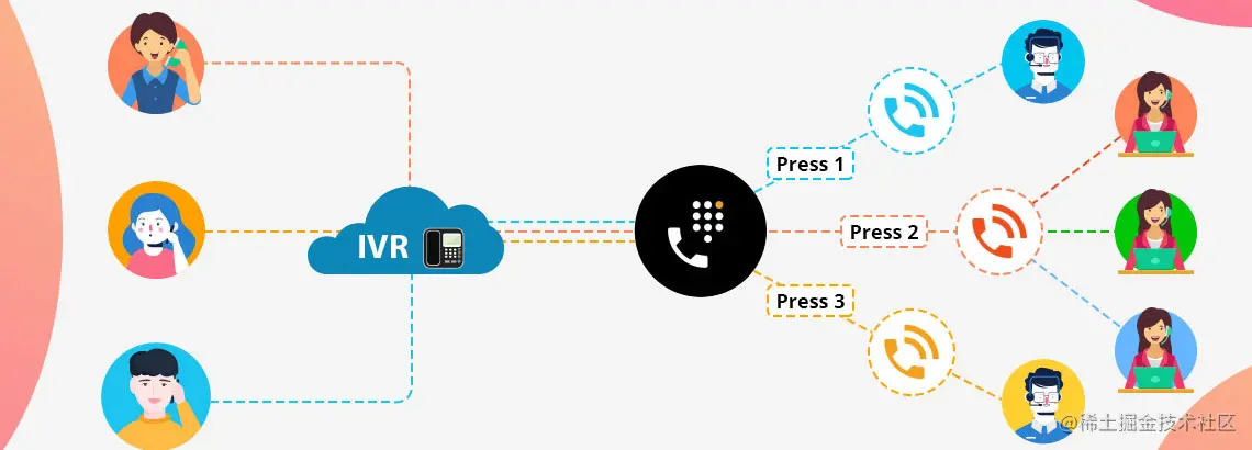 CTI技术为基础的IVR