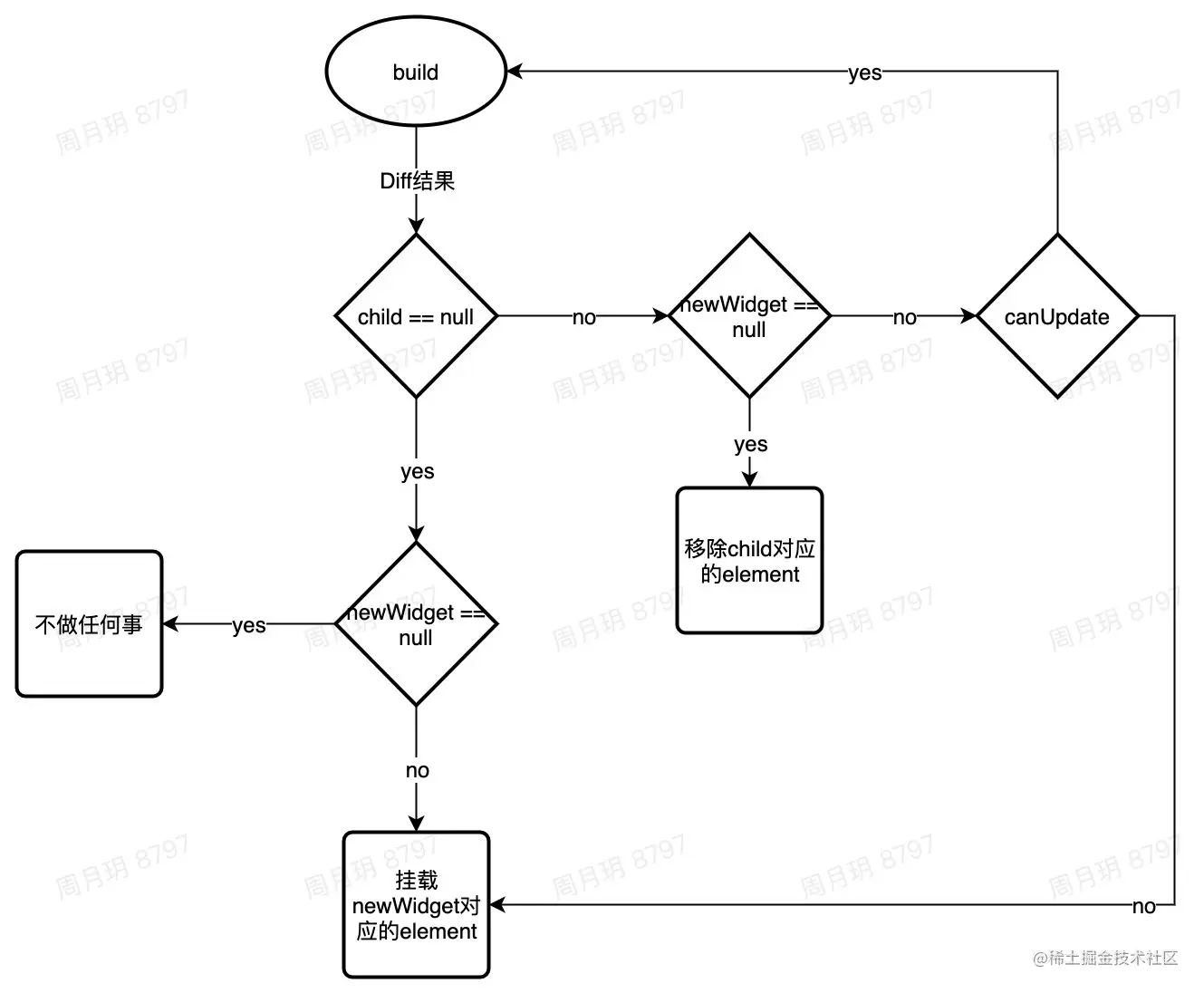 更新子树的四种可能
