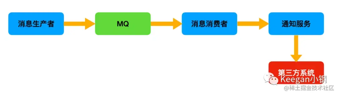 最大努力通知型