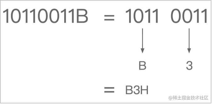 图3：二进制转十六进制的合位法