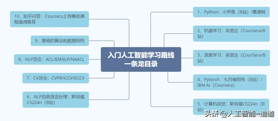 「爆肝7天7夜」入门AI人工智能学习路线一条龙！真的不能再透彻了