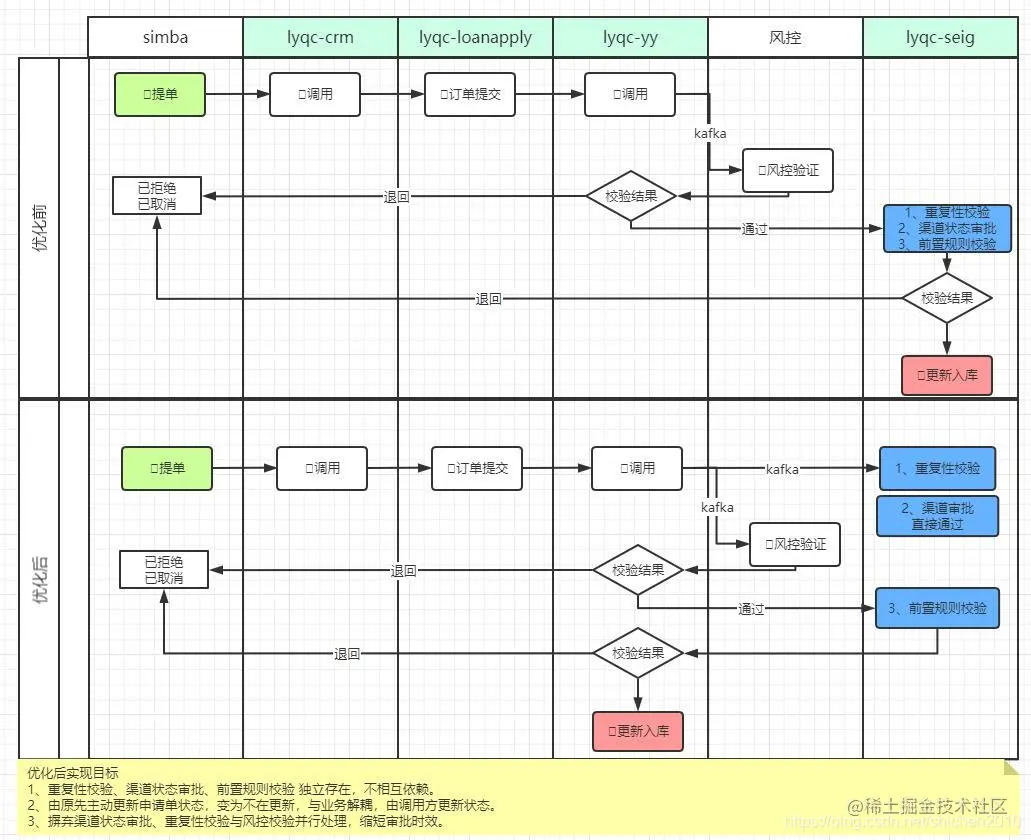 为提升审批时效的技术优化方案