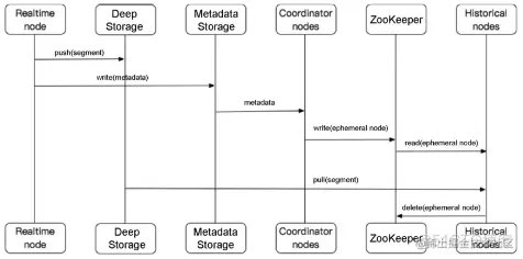 多维分析利器Druid_Druid_02