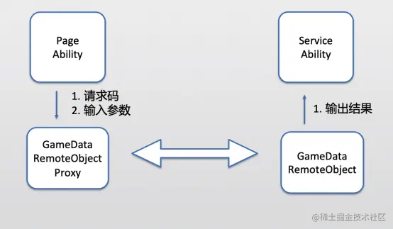 鸿蒙HarmonyOS应用开发落地实践，Harmony Go 技术沙龙落地北京