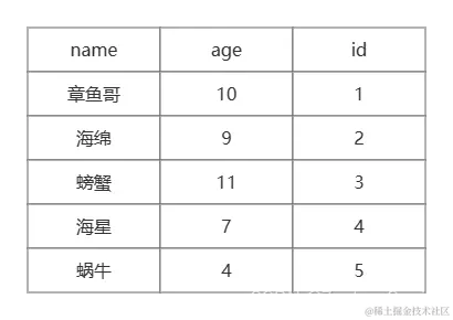 索引下推之索引结构