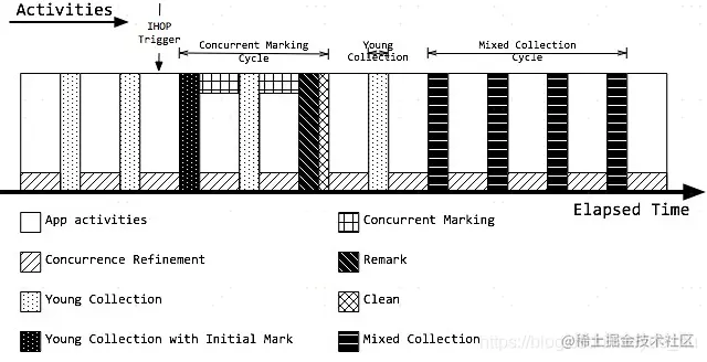 G1的活动周期，图片来源https://blog.csdn.net/fedorafrog/article/details/104503829/