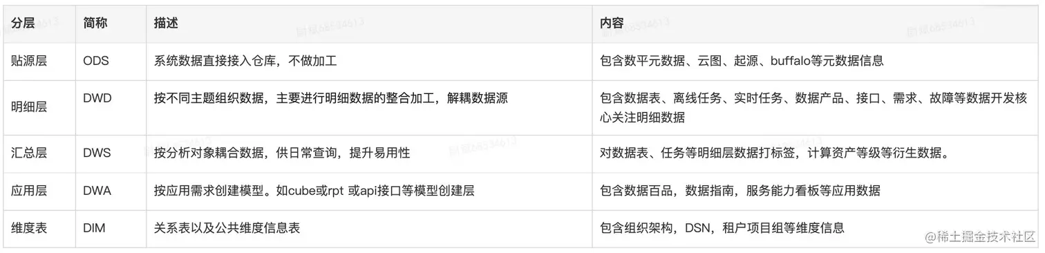 图14 元数据仓库分层