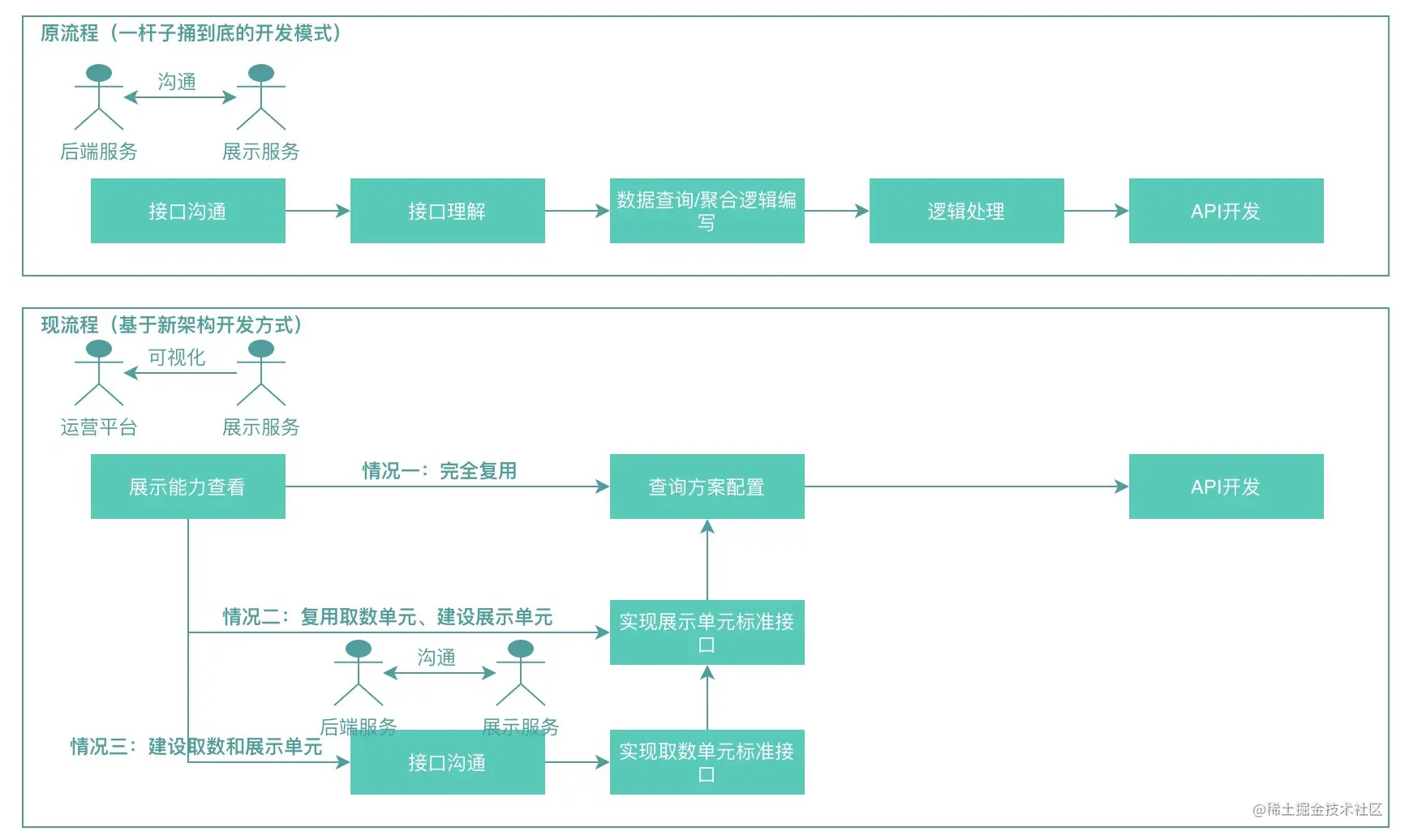 图24 基于开发框架搭建展示场景前后研发流程对比