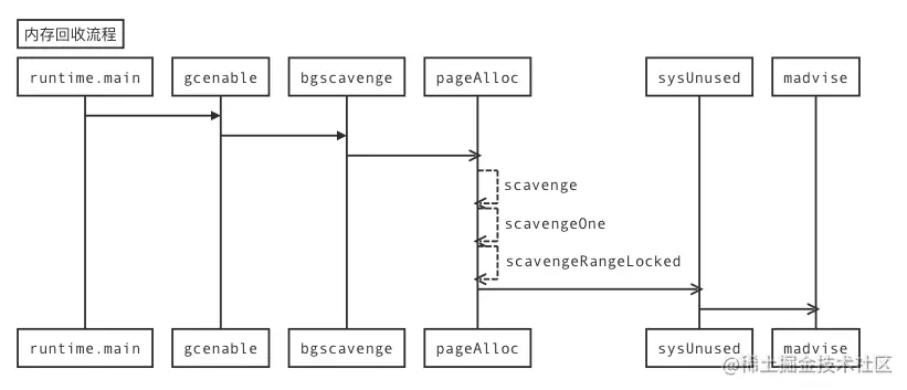 memory_process